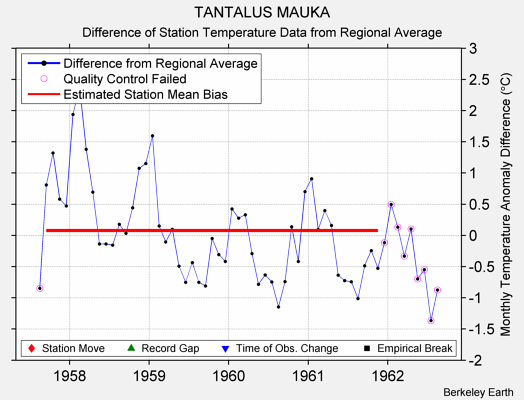 TANTALUS MAUKA difference from regional expectation