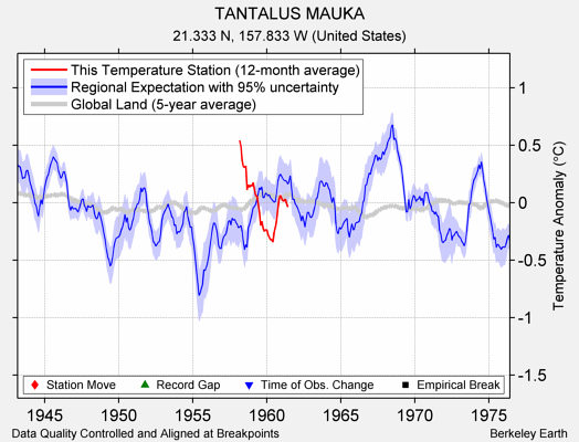 TANTALUS MAUKA comparison to regional expectation