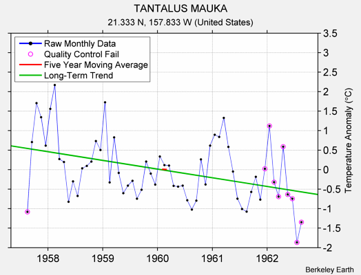 TANTALUS MAUKA Raw Mean Temperature