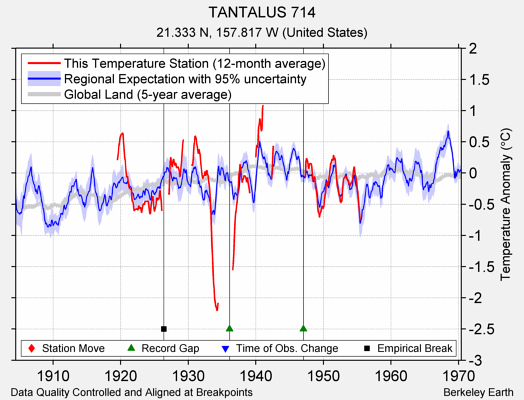 TANTALUS 714 comparison to regional expectation