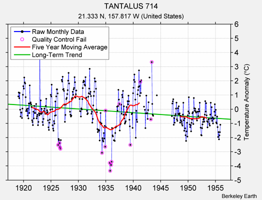 TANTALUS 714 Raw Mean Temperature