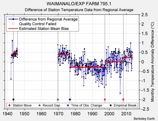 WAIMANALO/EXP FARM 795.1 difference from regional expectation