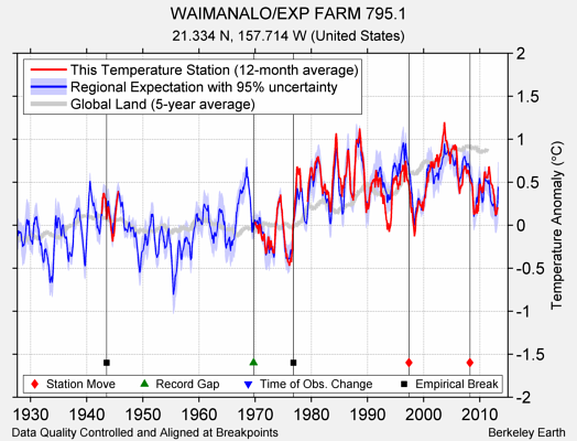 WAIMANALO/EXP FARM 795.1 comparison to regional expectation