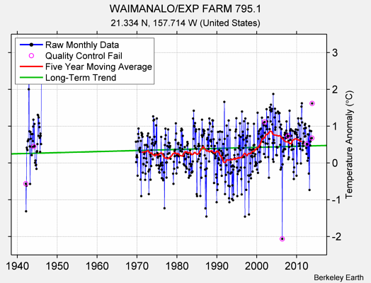 WAIMANALO/EXP FARM 795.1 Raw Mean Temperature