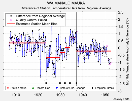 WAIMANALO MAUKA difference from regional expectation