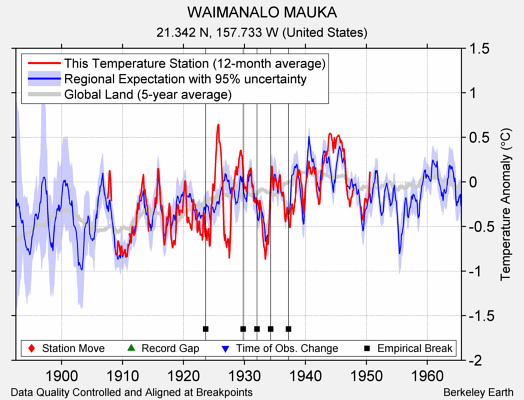 WAIMANALO MAUKA comparison to regional expectation