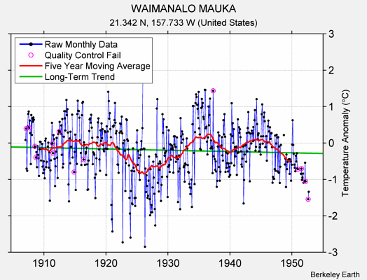 WAIMANALO MAUKA Raw Mean Temperature