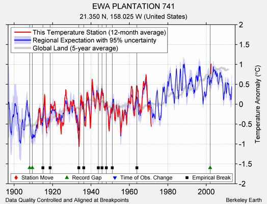 EWA PLANTATION 741 comparison to regional expectation