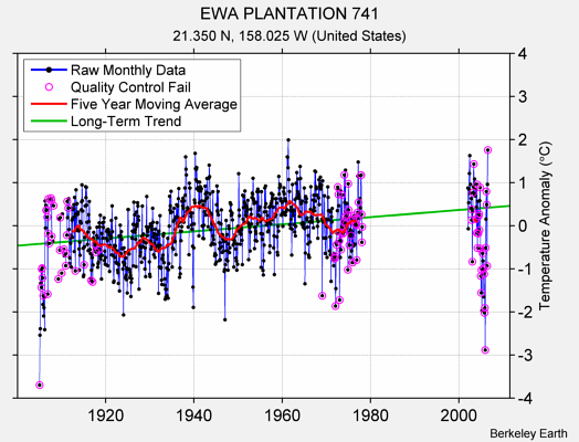 EWA PLANTATION 741 Raw Mean Temperature