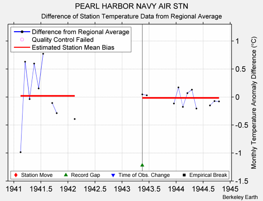 PEARL HARBOR NAVY AIR STN difference from regional expectation