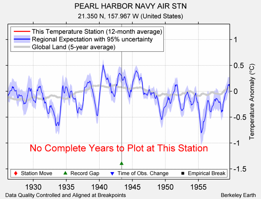 PEARL HARBOR NAVY AIR STN comparison to regional expectation