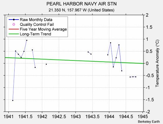 PEARL HARBOR NAVY AIR STN Raw Mean Temperature