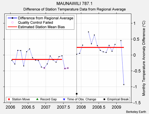 MAUNAWILI 787.1 difference from regional expectation