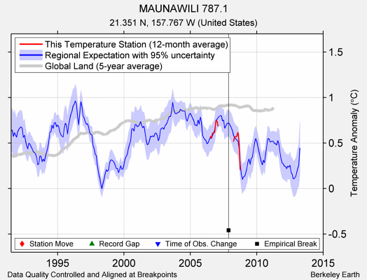 MAUNAWILI 787.1 comparison to regional expectation