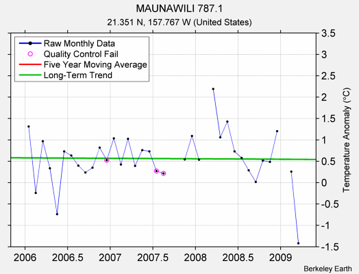 MAUNAWILI 787.1 Raw Mean Temperature