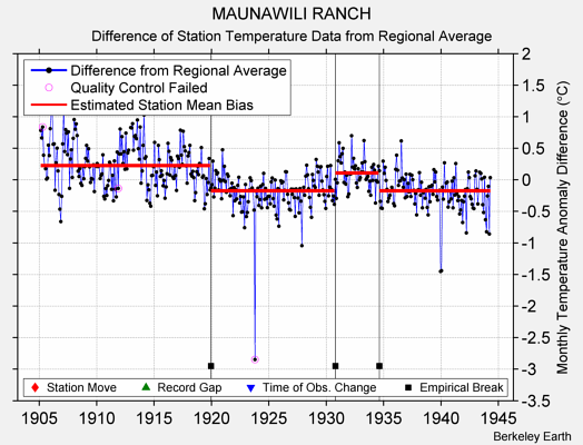 MAUNAWILI RANCH difference from regional expectation