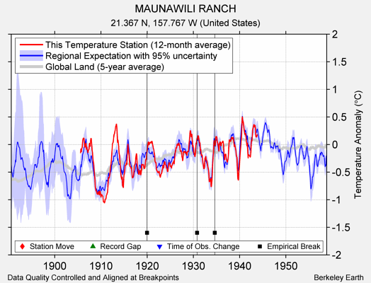MAUNAWILI RANCH comparison to regional expectation