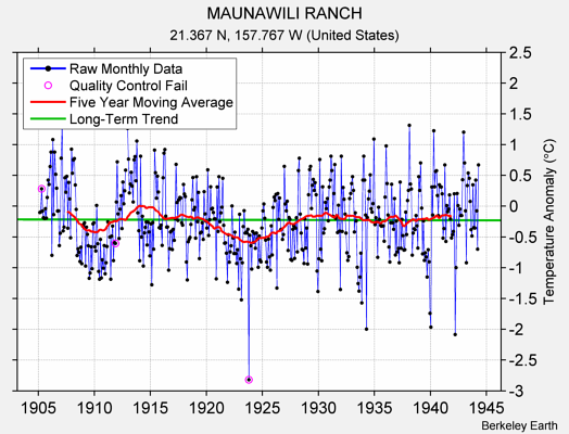 MAUNAWILI RANCH Raw Mean Temperature