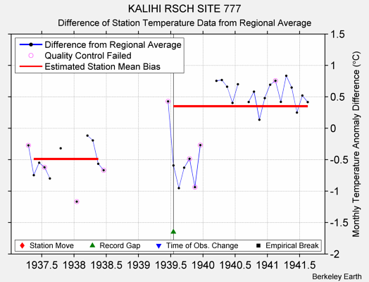 KALIHI RSCH SITE 777 difference from regional expectation