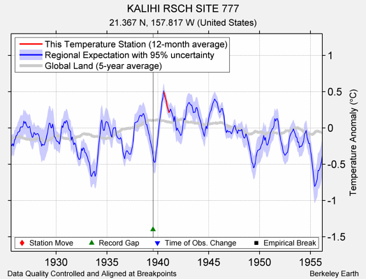 KALIHI RSCH SITE 777 comparison to regional expectation