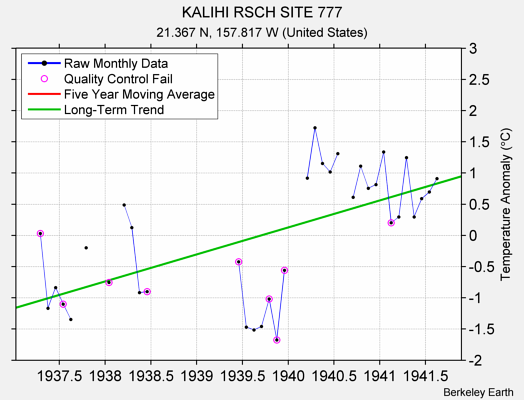 KALIHI RSCH SITE 777 Raw Mean Temperature