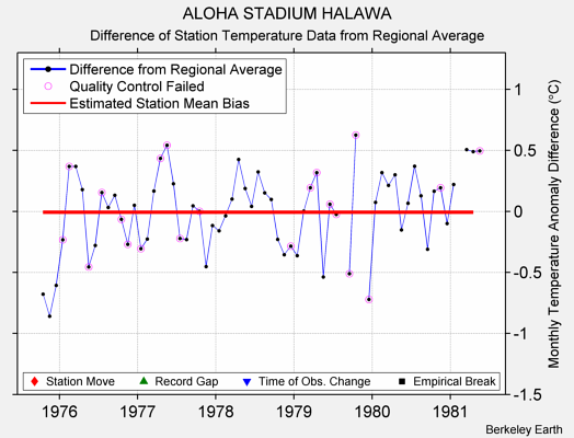 ALOHA STADIUM HALAWA difference from regional expectation