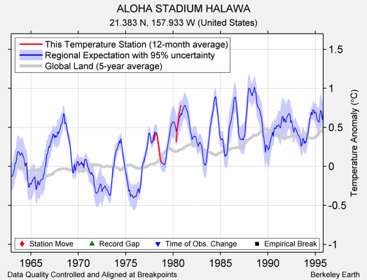 ALOHA STADIUM HALAWA comparison to regional expectation