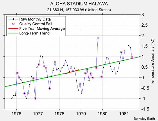 ALOHA STADIUM HALAWA Raw Mean Temperature