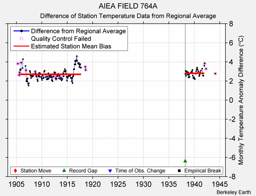 AIEA FIELD 764A difference from regional expectation