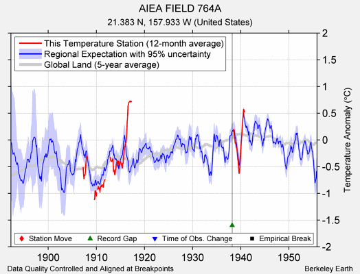 AIEA FIELD 764A comparison to regional expectation