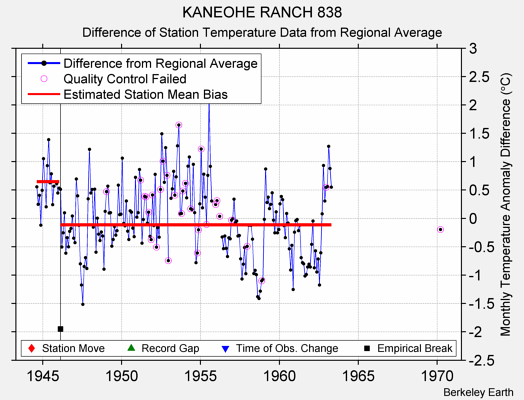 KANEOHE RANCH 838 difference from regional expectation