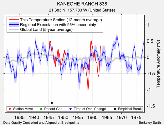 KANEOHE RANCH 838 comparison to regional expectation