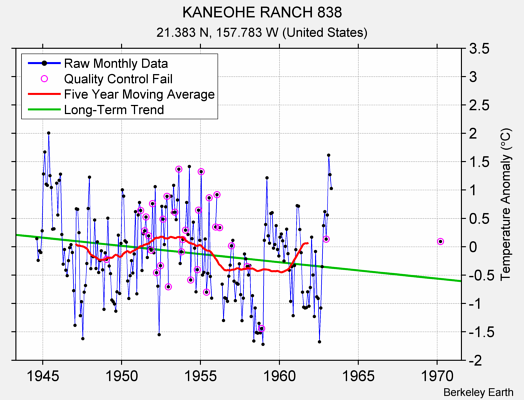 KANEOHE RANCH 838 Raw Mean Temperature