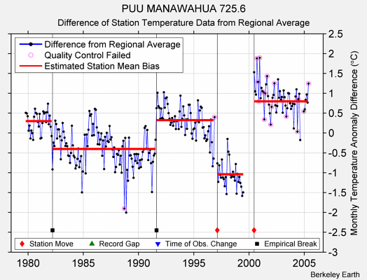 PUU MANAWAHUA 725.6 difference from regional expectation