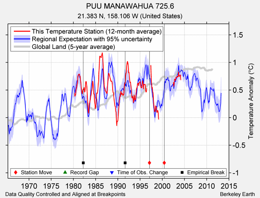 PUU MANAWAHUA 725.6 comparison to regional expectation