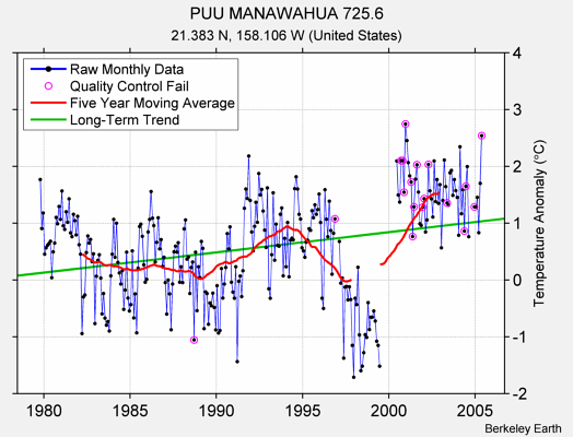 PUU MANAWAHUA 725.6 Raw Mean Temperature