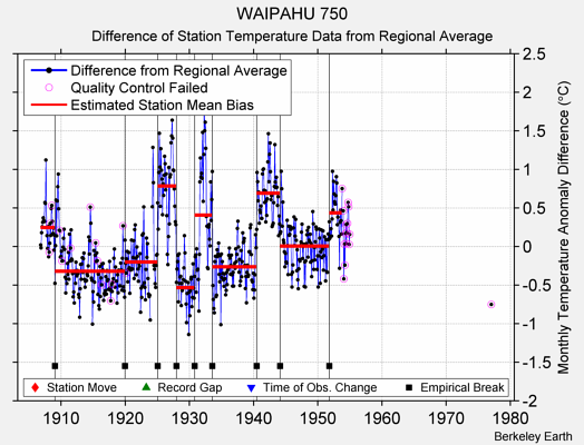 WAIPAHU 750 difference from regional expectation