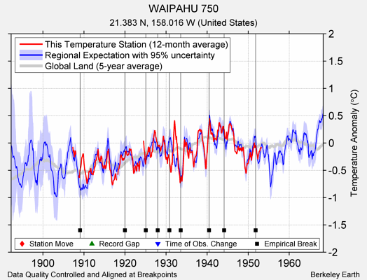 WAIPAHU 750 comparison to regional expectation