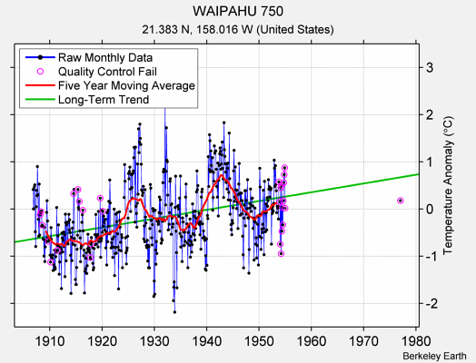 WAIPAHU 750 Raw Mean Temperature