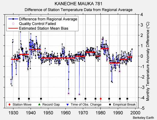 KANEOHE MAUKA 781 difference from regional expectation