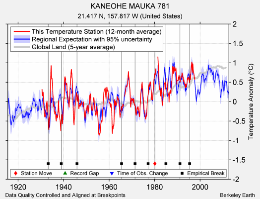 KANEOHE MAUKA 781 comparison to regional expectation