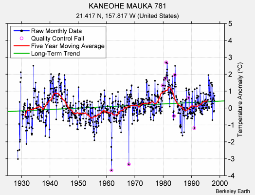 KANEOHE MAUKA 781 Raw Mean Temperature