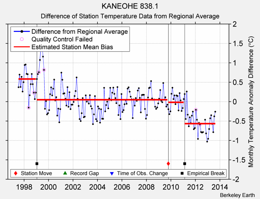 KANEOHE 838.1 difference from regional expectation