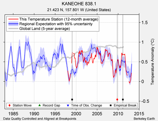 KANEOHE 838.1 comparison to regional expectation