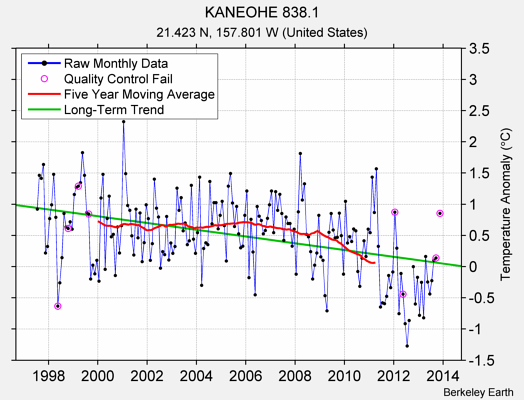 KANEOHE 838.1 Raw Mean Temperature