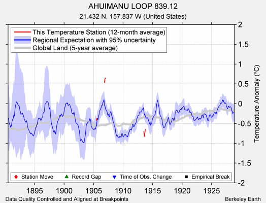 AHUIMANU LOOP 839.12 comparison to regional expectation