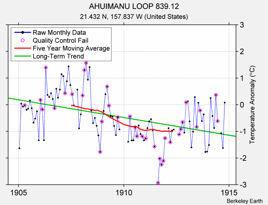 AHUIMANU LOOP 839.12 Raw Mean Temperature