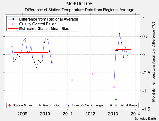 MOKUOLOE difference from regional expectation