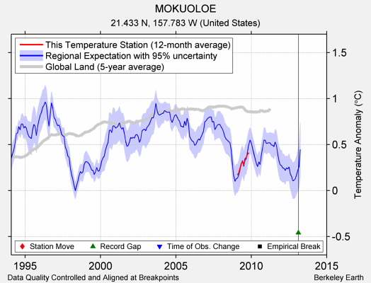 MOKUOLOE comparison to regional expectation