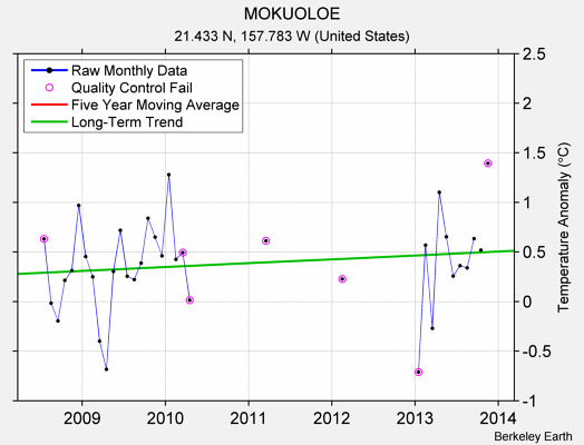 MOKUOLOE Raw Mean Temperature